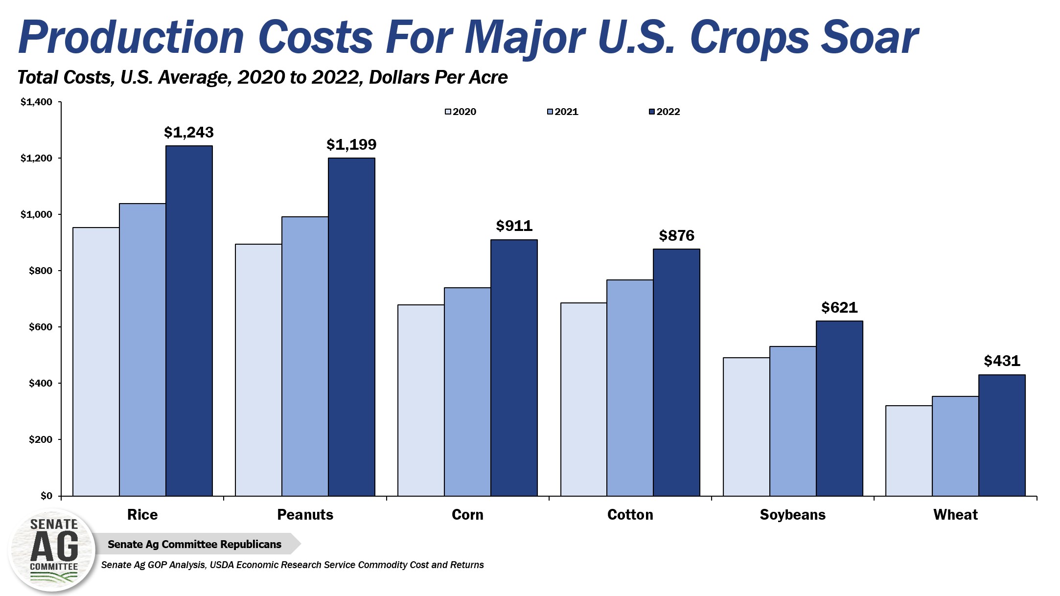 Usda Forecasts Record-high Us Farm Production Costs Through 2027